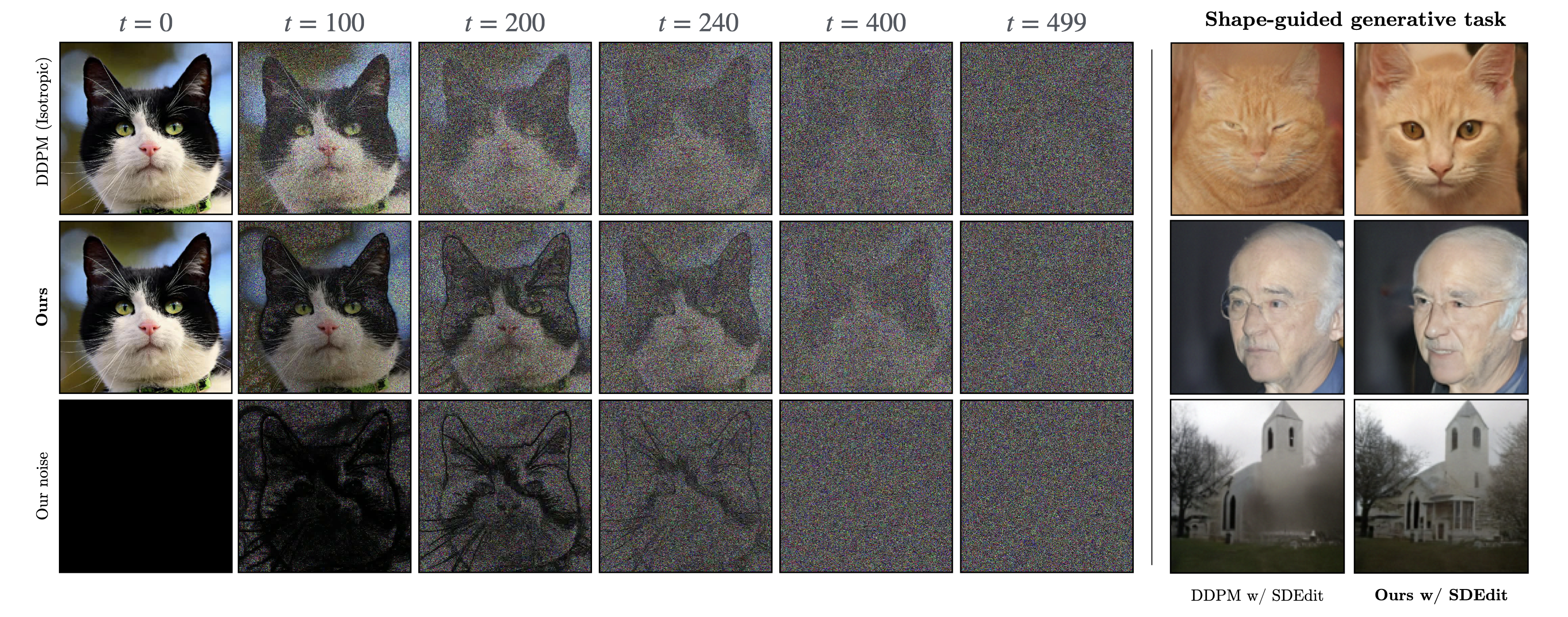 A classic isotropic diffusion process (top row) is compared to our hybrid edge-aware diffusion process (middle row) on the left side. We propose a hybrid noise (bottom row) that progressively changes from anisotropic (t = 0) to isotropic noise (t = 499). We use our edge-aware noise for training and inference. On the right, we compare both noise schemes on the SDEdit framework (Meng et al., 2022) for stroke-based image generation. Our model consistently outperforms DDPM’s isotropic scheme, is more robust against visual artifacts and produces sharper outputs without missing structural details.